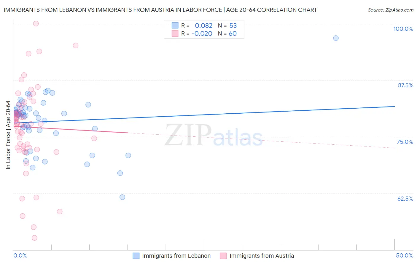 Immigrants from Lebanon vs Immigrants from Austria In Labor Force | Age 20-64