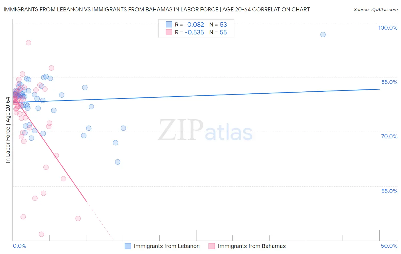 Immigrants from Lebanon vs Immigrants from Bahamas In Labor Force | Age 20-64