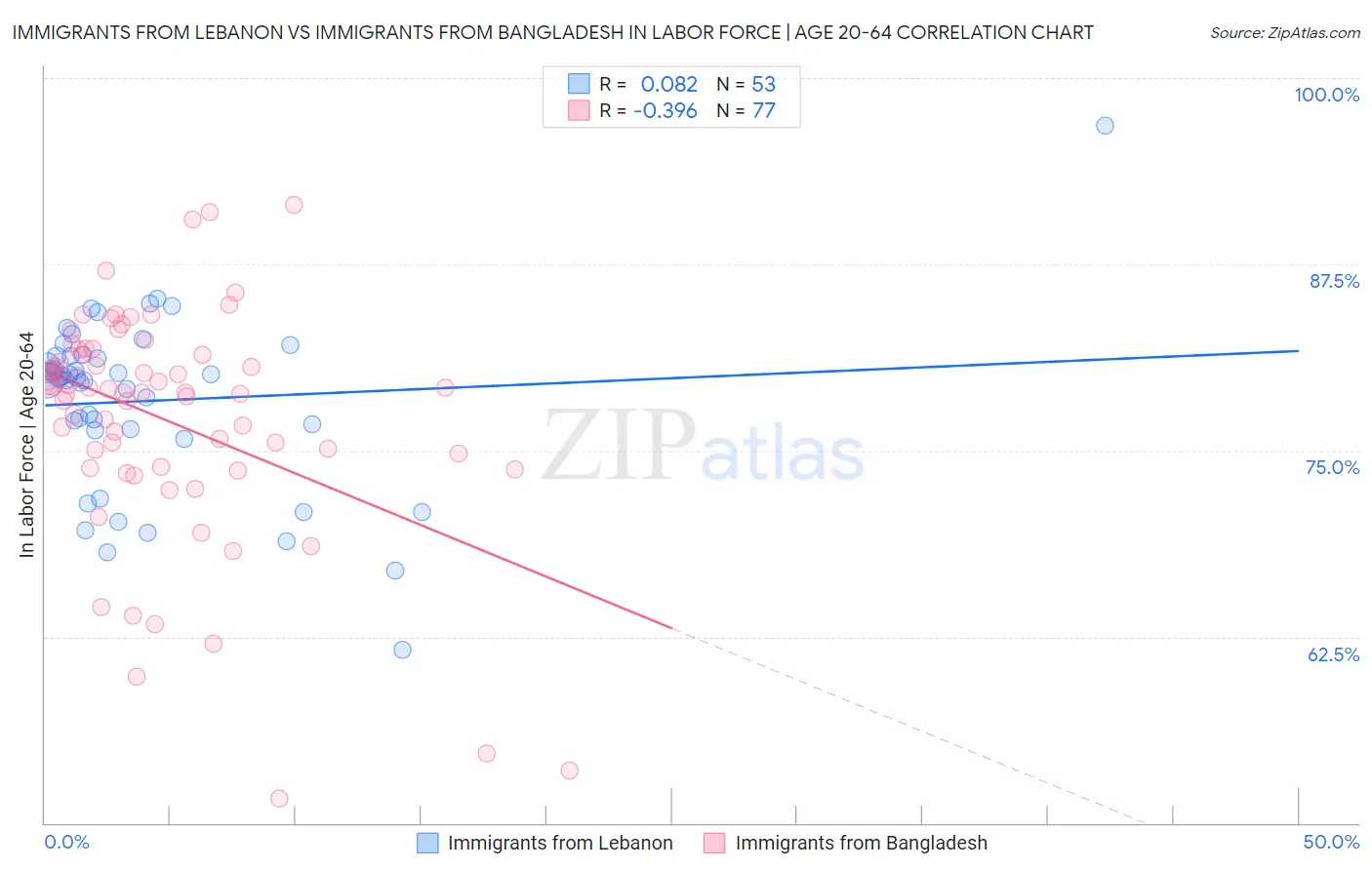 Immigrants from Lebanon vs Immigrants from Bangladesh In Labor Force | Age 20-64