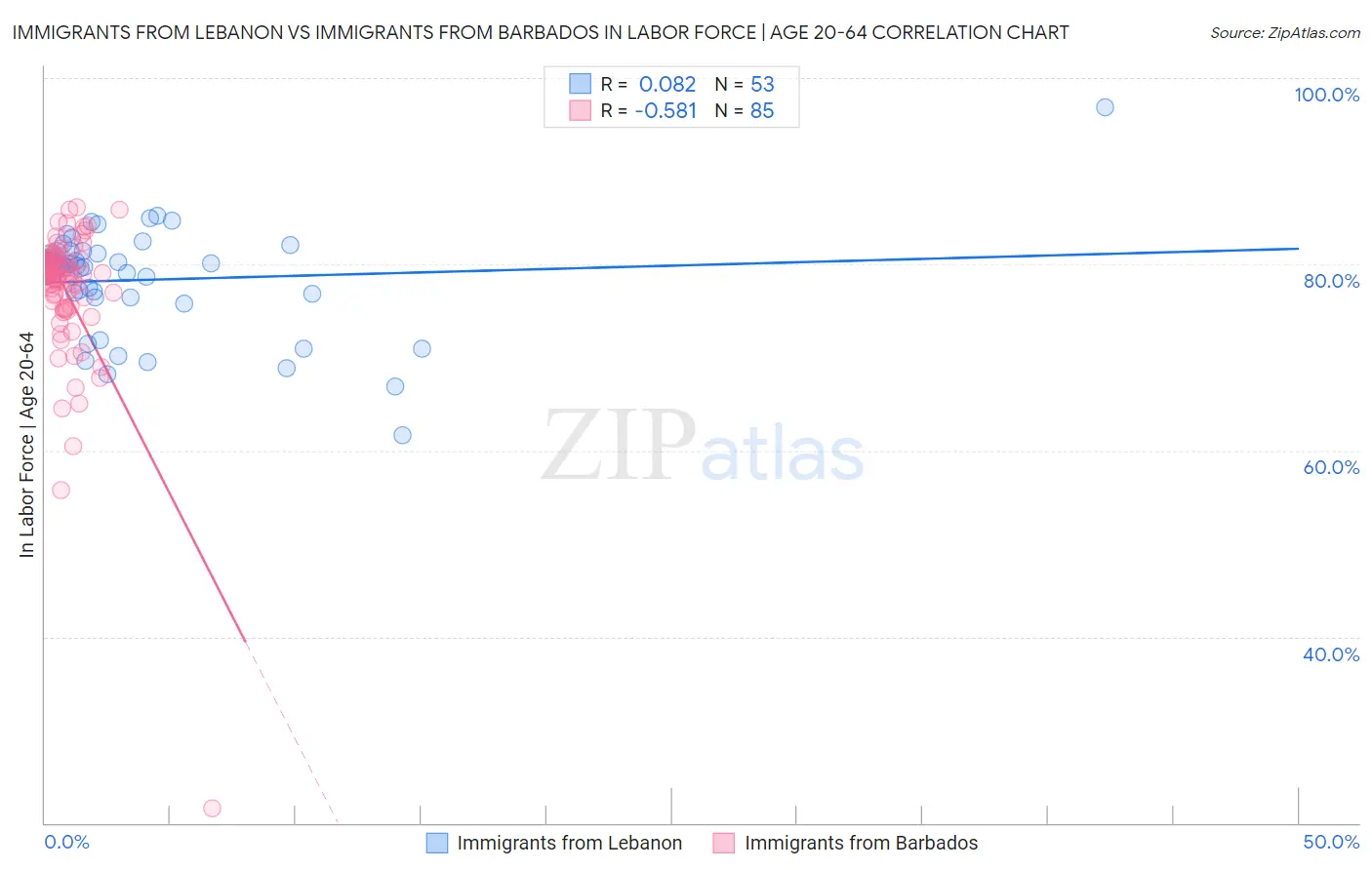 Immigrants from Lebanon vs Immigrants from Barbados In Labor Force | Age 20-64