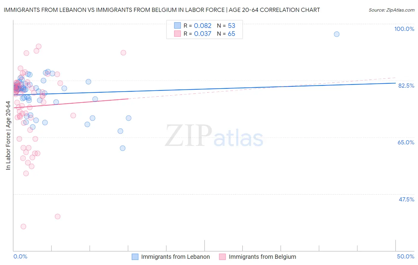 Immigrants from Lebanon vs Immigrants from Belgium In Labor Force | Age 20-64
