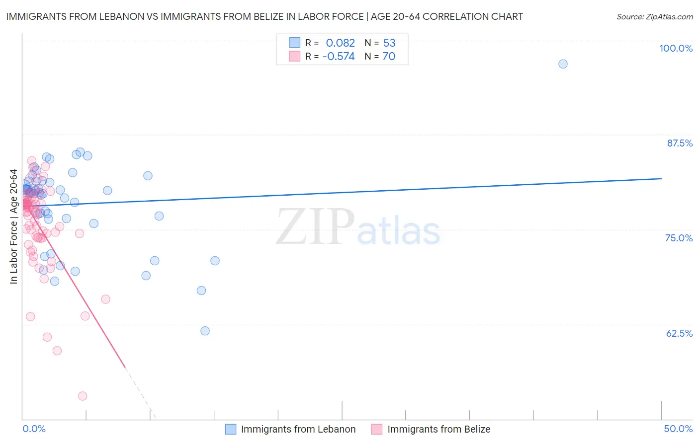 Immigrants from Lebanon vs Immigrants from Belize In Labor Force | Age 20-64