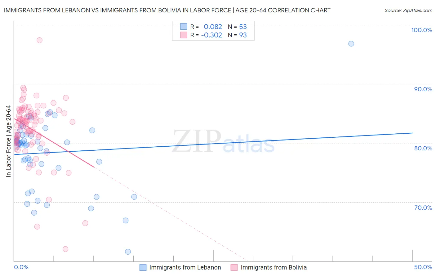 Immigrants from Lebanon vs Immigrants from Bolivia In Labor Force | Age 20-64