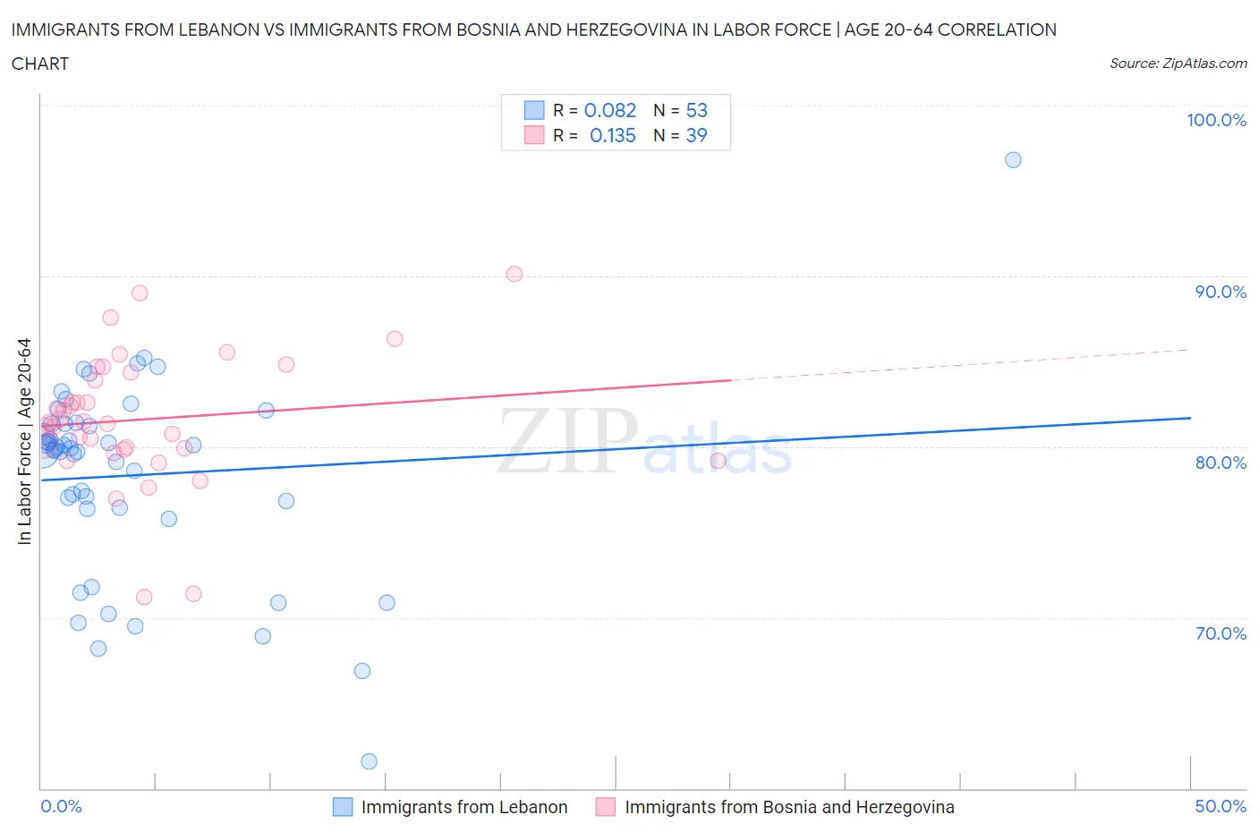 Immigrants from Lebanon vs Immigrants from Bosnia and Herzegovina In Labor Force | Age 20-64