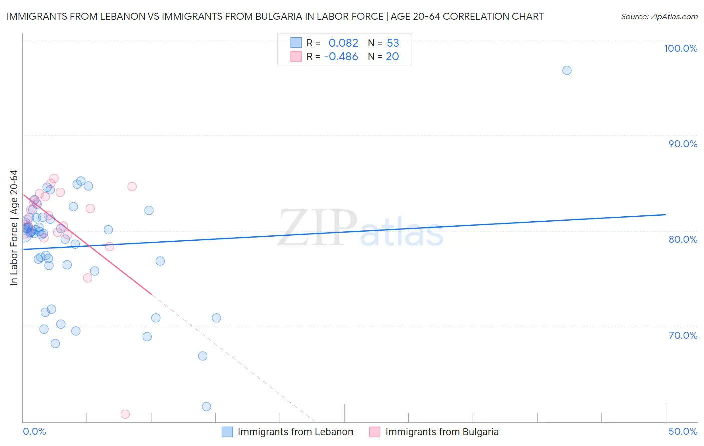 Immigrants from Lebanon vs Immigrants from Bulgaria In Labor Force | Age 20-64