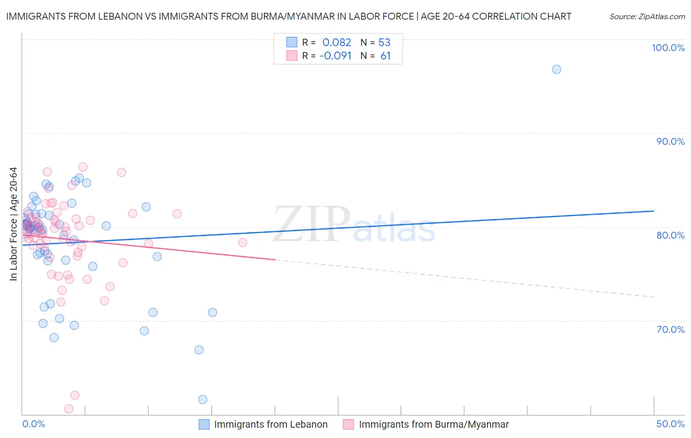 Immigrants from Lebanon vs Immigrants from Burma/Myanmar In Labor Force | Age 20-64