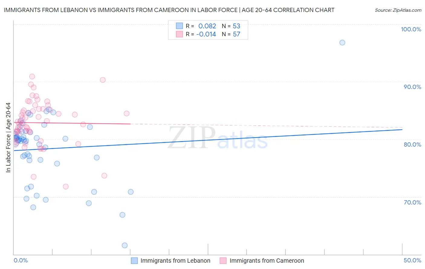 Immigrants from Lebanon vs Immigrants from Cameroon In Labor Force | Age 20-64