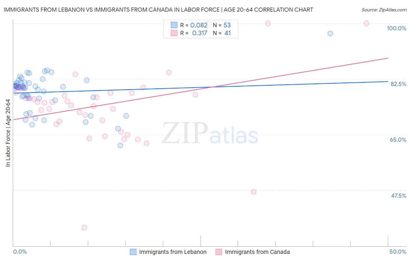 Immigrants from Lebanon vs Immigrants from Canada In Labor Force | Age 20-64