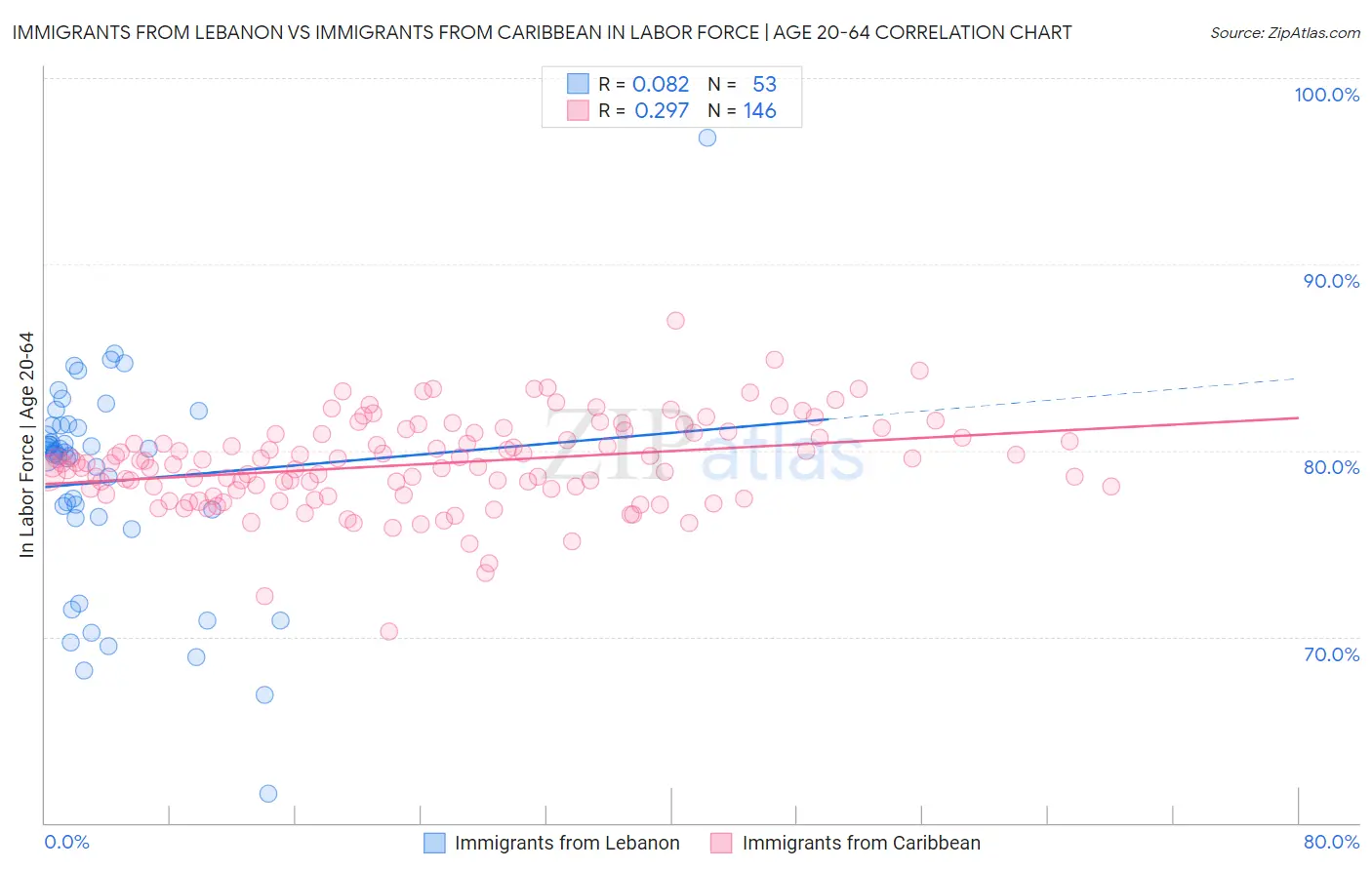 Immigrants from Lebanon vs Immigrants from Caribbean In Labor Force | Age 20-64