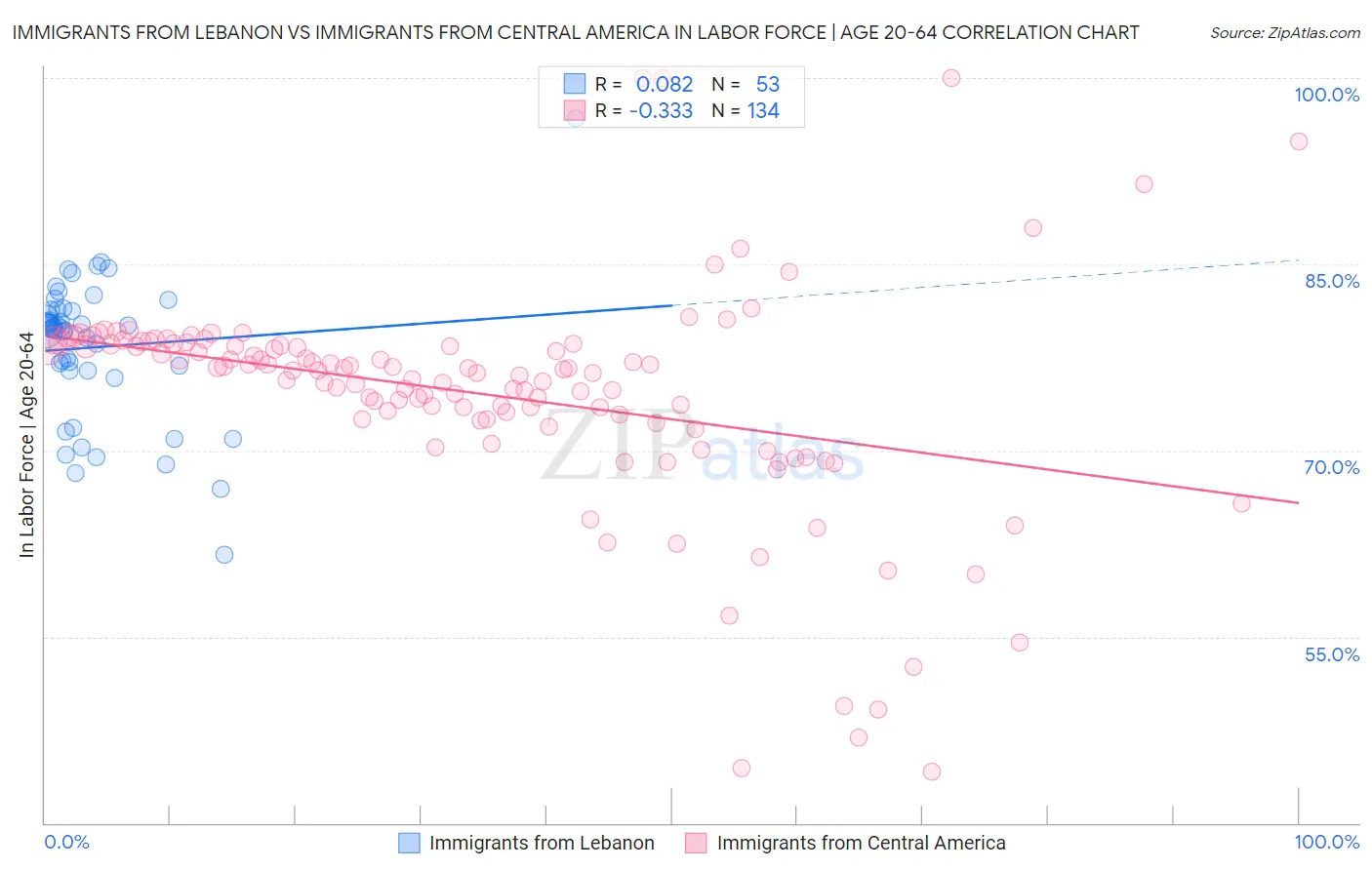 Immigrants from Lebanon vs Immigrants from Central America In Labor Force | Age 20-64