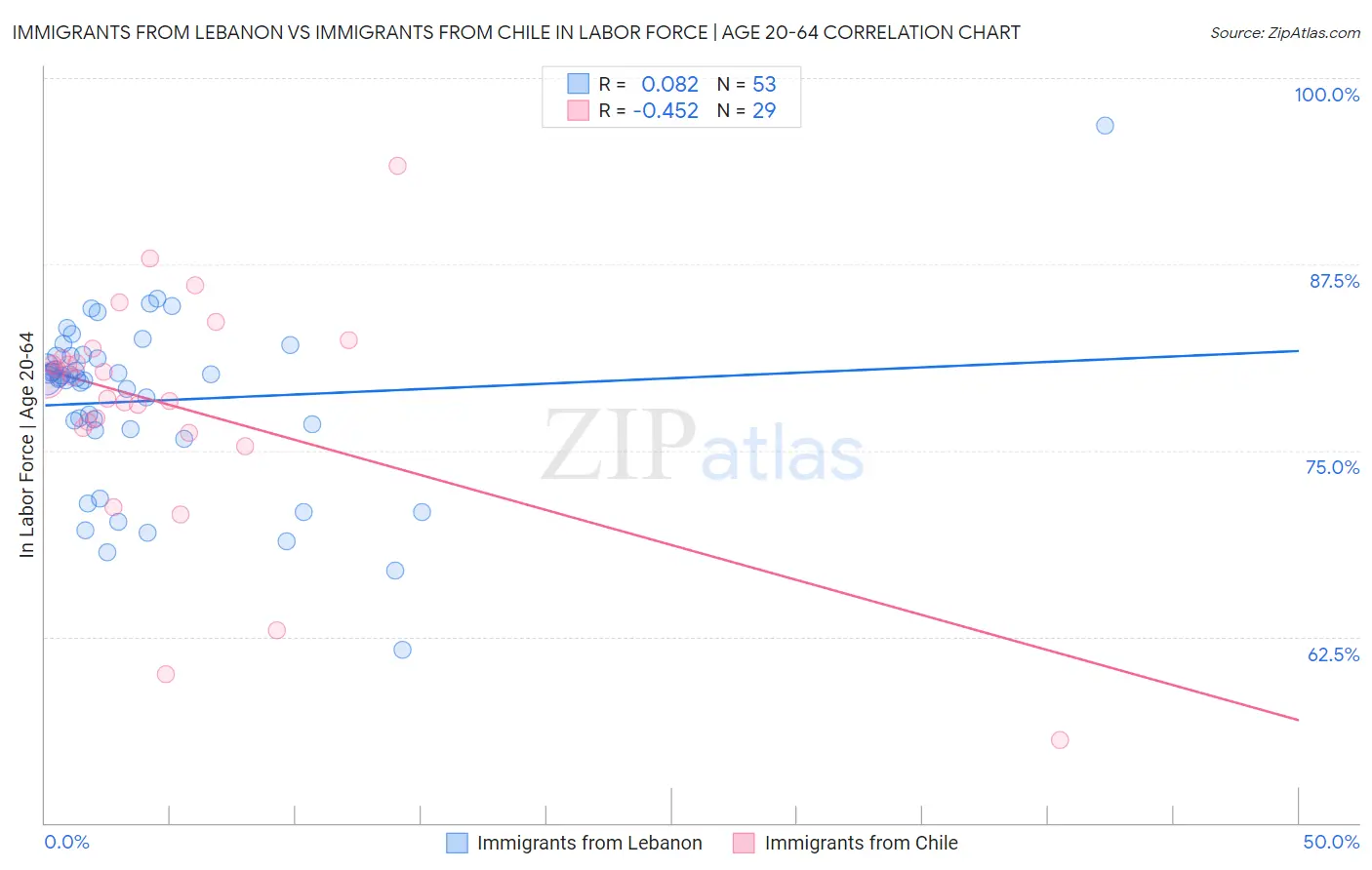 Immigrants from Lebanon vs Immigrants from Chile In Labor Force | Age 20-64