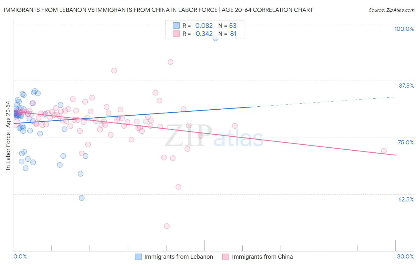 Immigrants from Lebanon vs Immigrants from China In Labor Force | Age 20-64