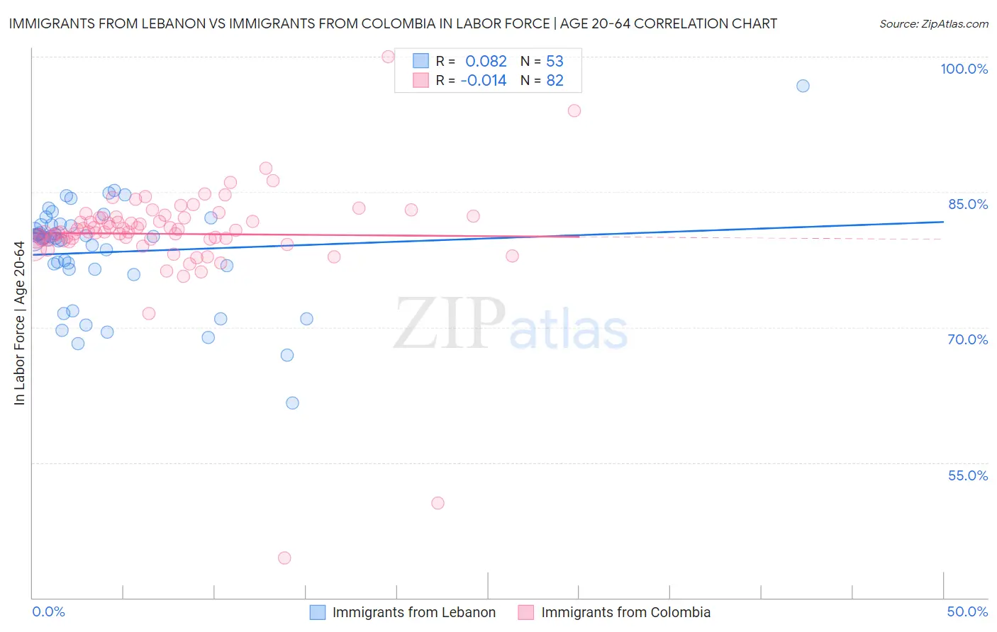 Immigrants from Lebanon vs Immigrants from Colombia In Labor Force | Age 20-64