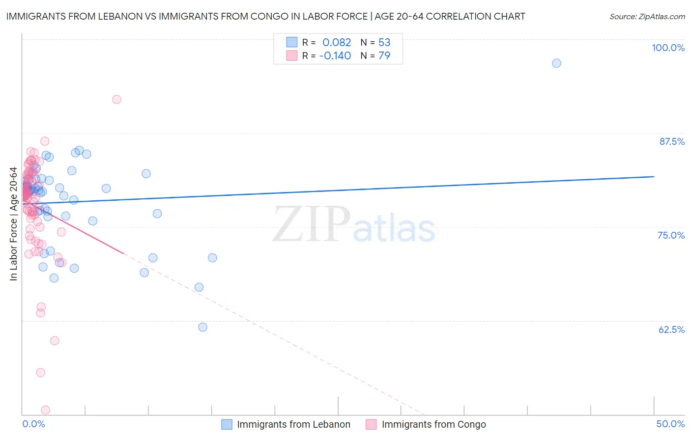 Immigrants from Lebanon vs Immigrants from Congo In Labor Force | Age 20-64