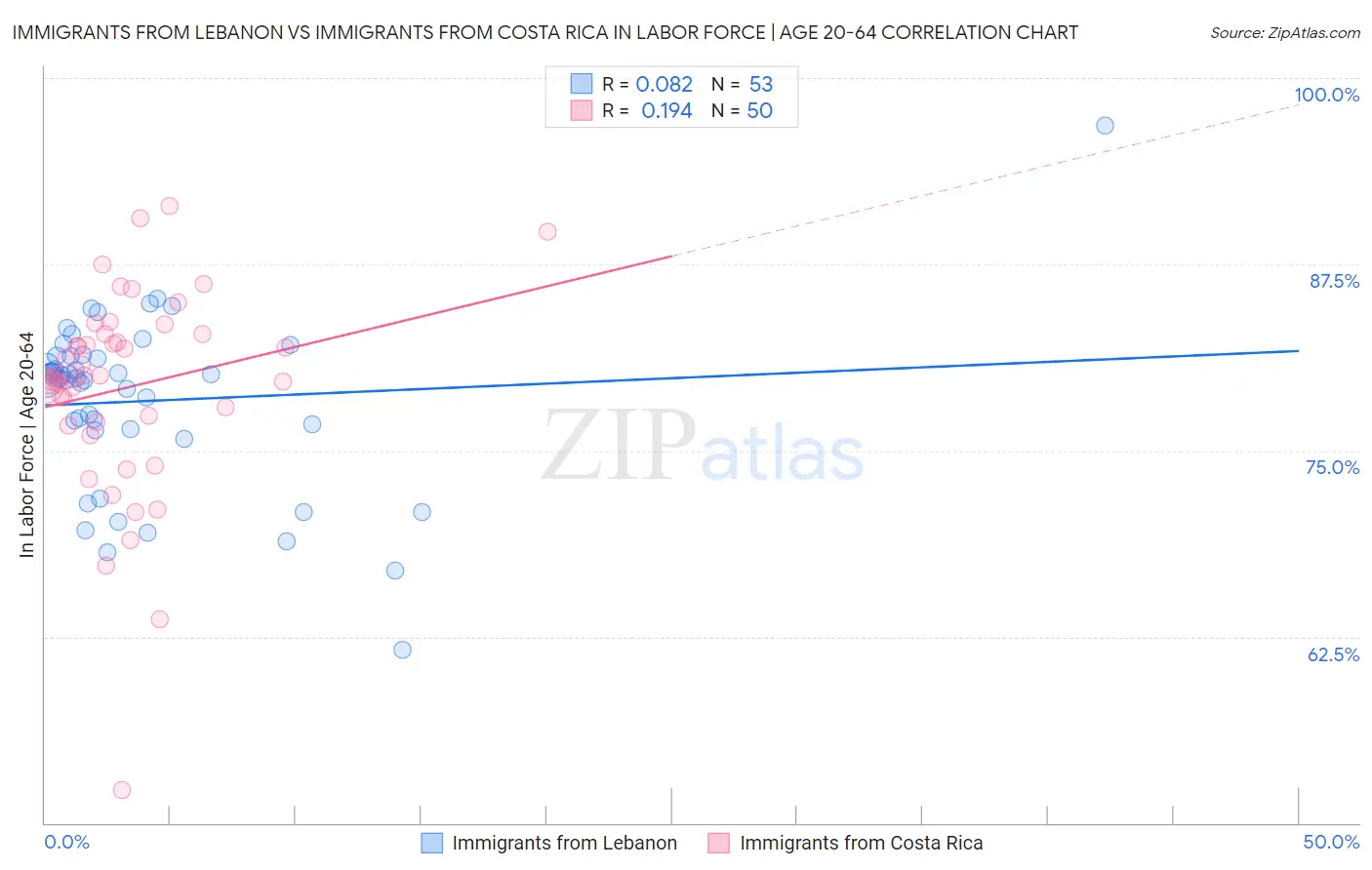 Immigrants from Lebanon vs Immigrants from Costa Rica In Labor Force | Age 20-64