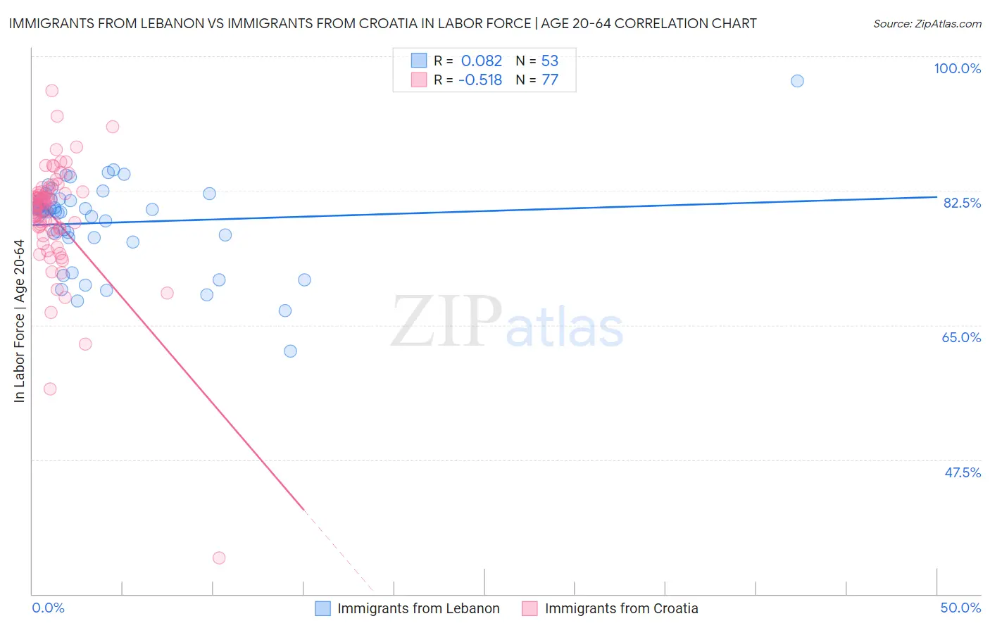 Immigrants from Lebanon vs Immigrants from Croatia In Labor Force | Age 20-64