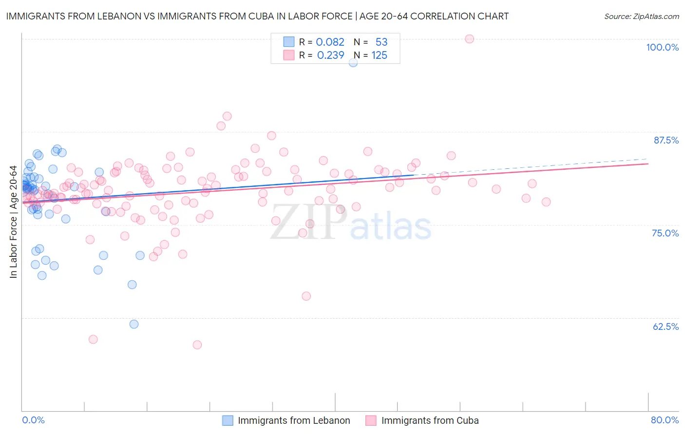 Immigrants from Lebanon vs Immigrants from Cuba In Labor Force | Age 20-64