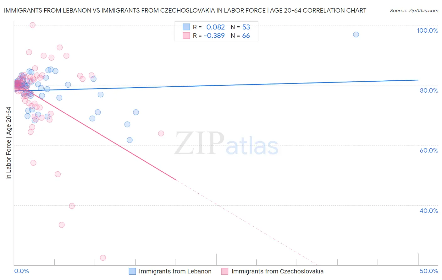 Immigrants from Lebanon vs Immigrants from Czechoslovakia In Labor Force | Age 20-64