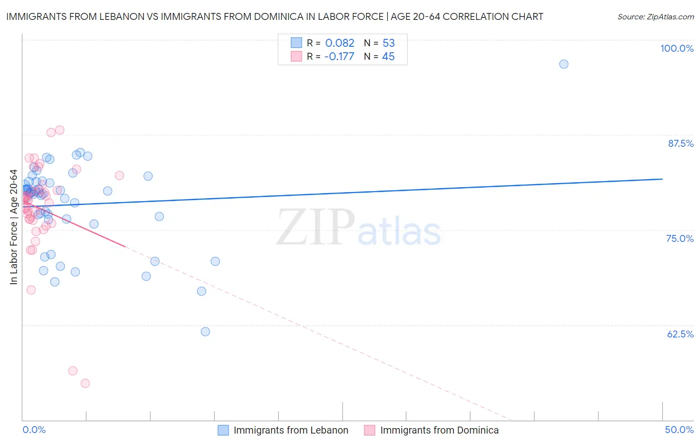 Immigrants from Lebanon vs Immigrants from Dominica In Labor Force | Age 20-64