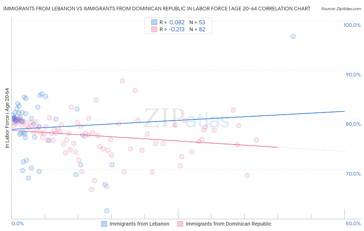 Immigrants from Lebanon vs Immigrants from Dominican Republic In Labor Force | Age 20-64