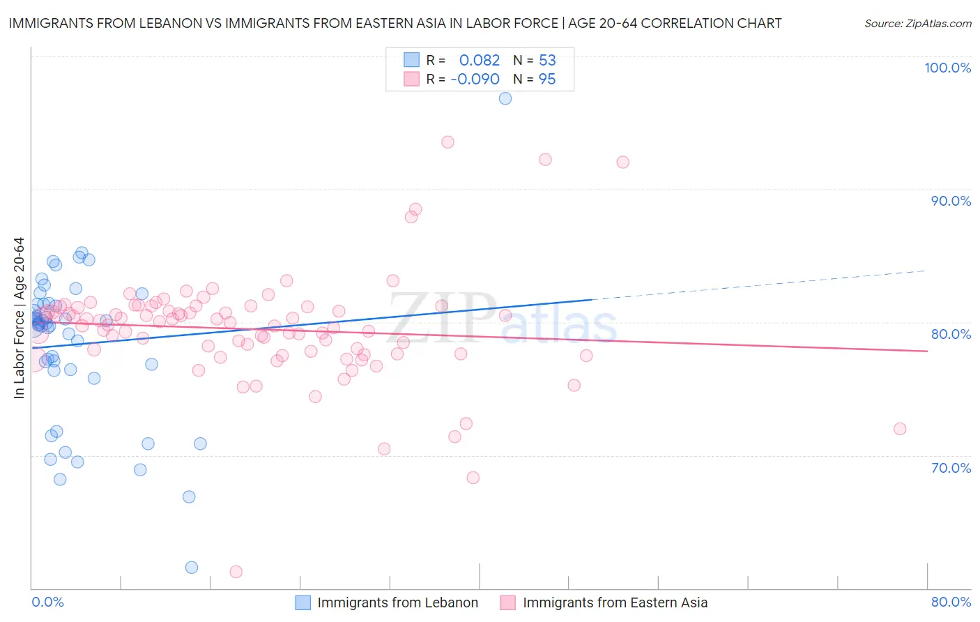 Immigrants from Lebanon vs Immigrants from Eastern Asia In Labor Force | Age 20-64
