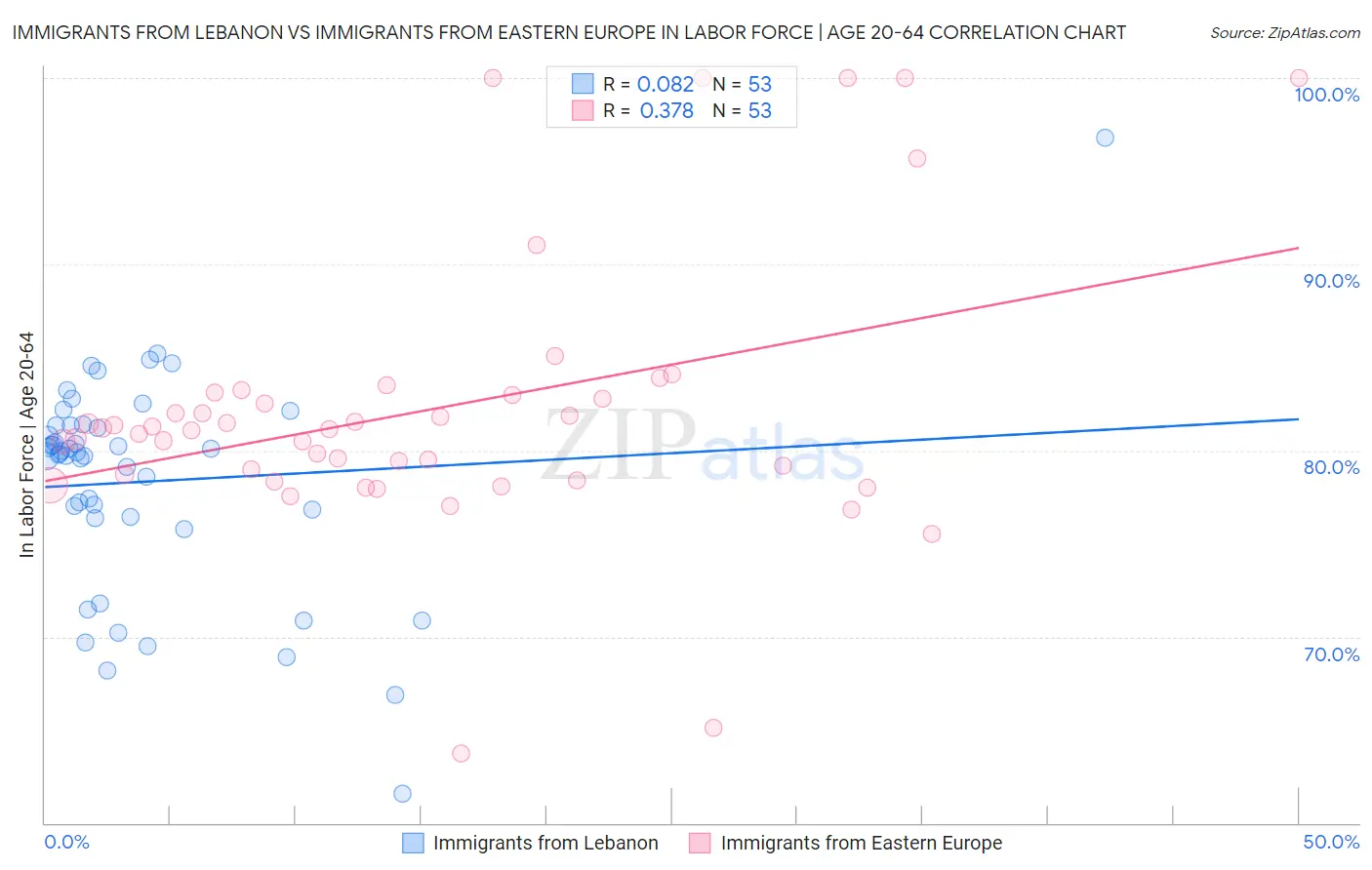 Immigrants from Lebanon vs Immigrants from Eastern Europe In Labor Force | Age 20-64