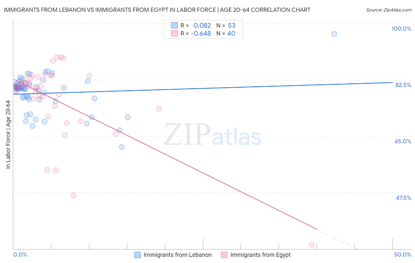 Immigrants from Lebanon vs Immigrants from Egypt In Labor Force | Age 20-64