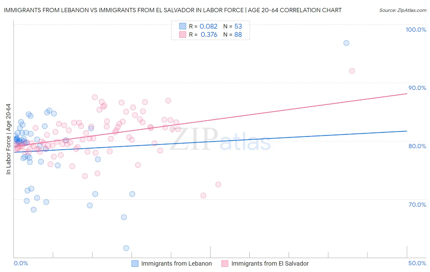 Immigrants from Lebanon vs Immigrants from El Salvador In Labor Force | Age 20-64