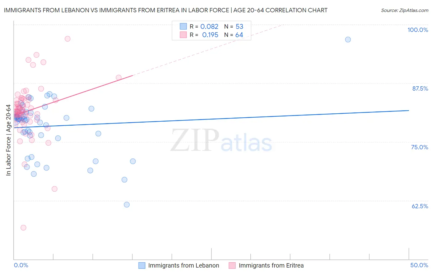 Immigrants from Lebanon vs Immigrants from Eritrea In Labor Force | Age 20-64