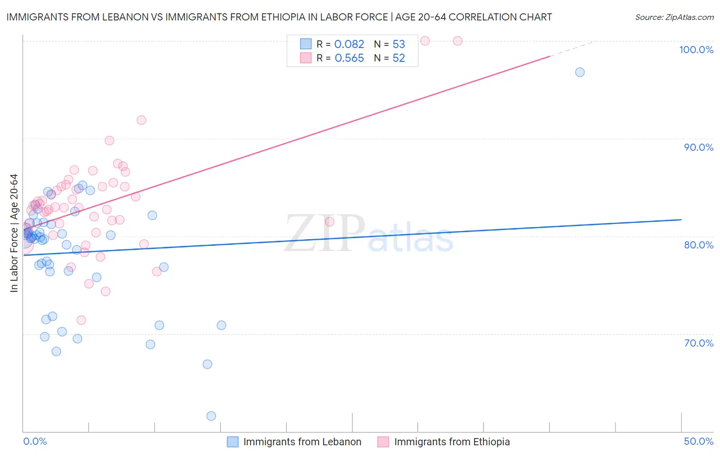 Immigrants from Lebanon vs Immigrants from Ethiopia In Labor Force | Age 20-64