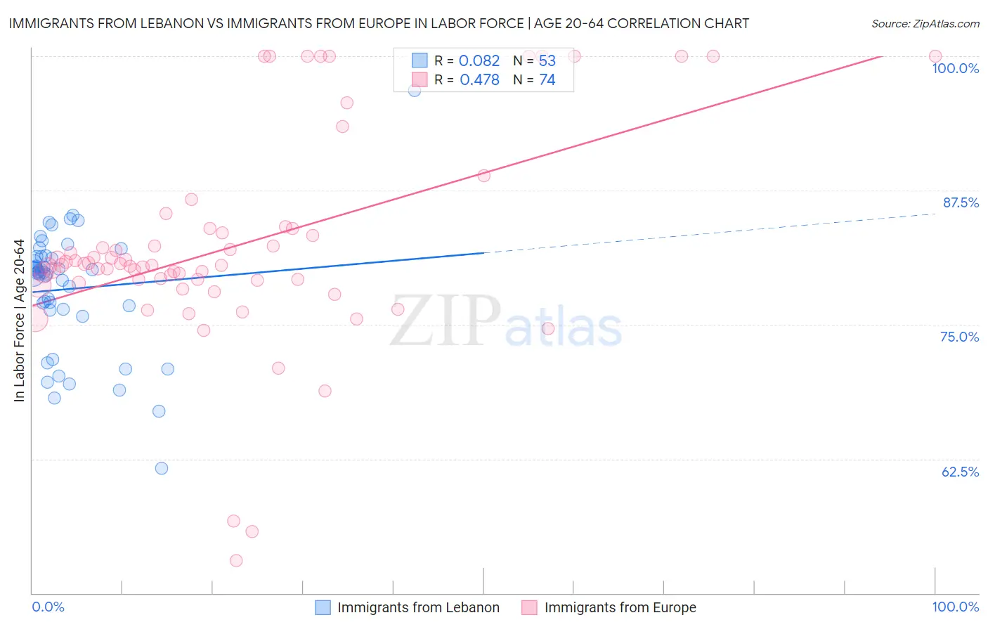 Immigrants from Lebanon vs Immigrants from Europe In Labor Force | Age 20-64
