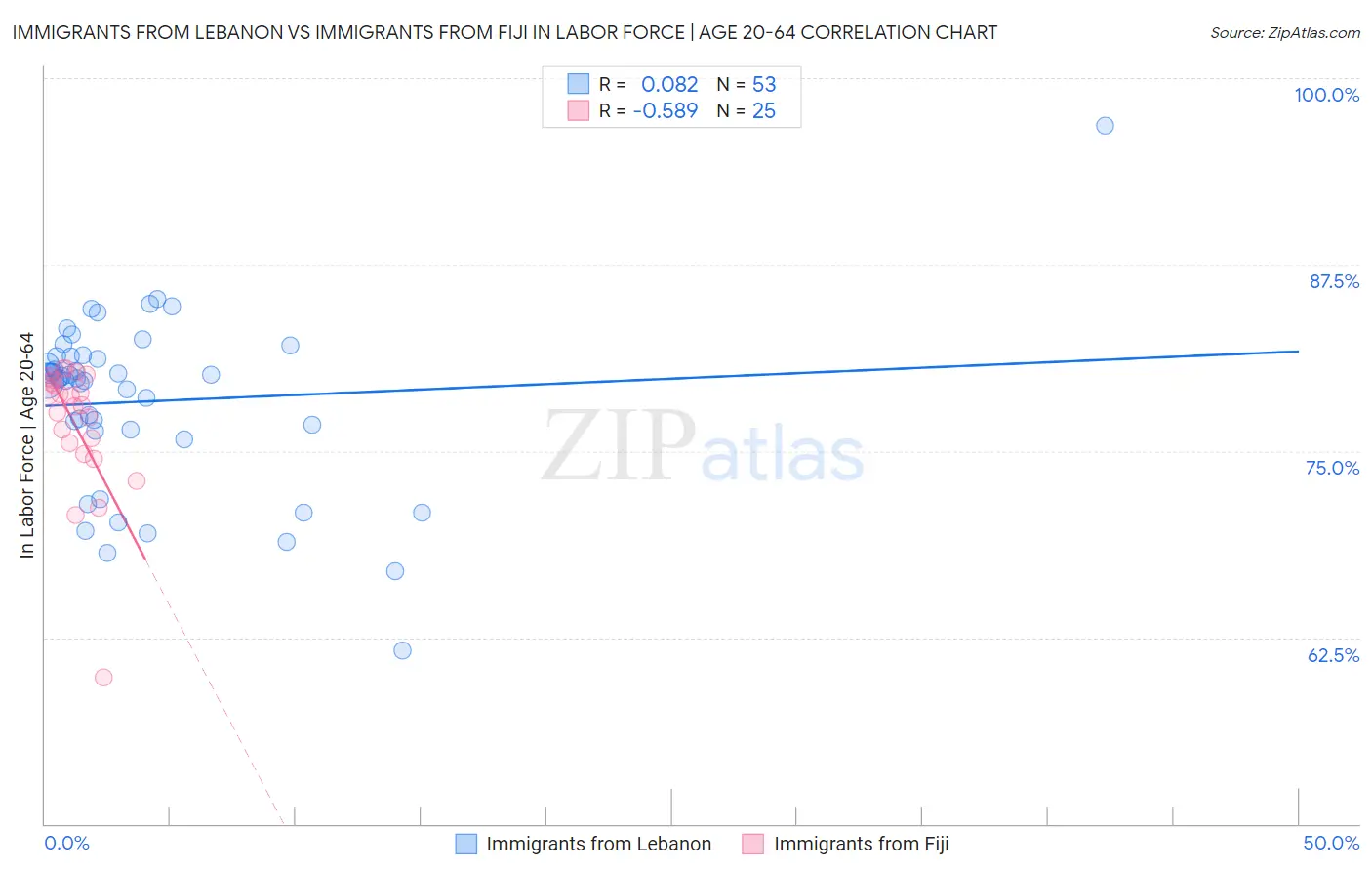 Immigrants from Lebanon vs Immigrants from Fiji In Labor Force | Age 20-64