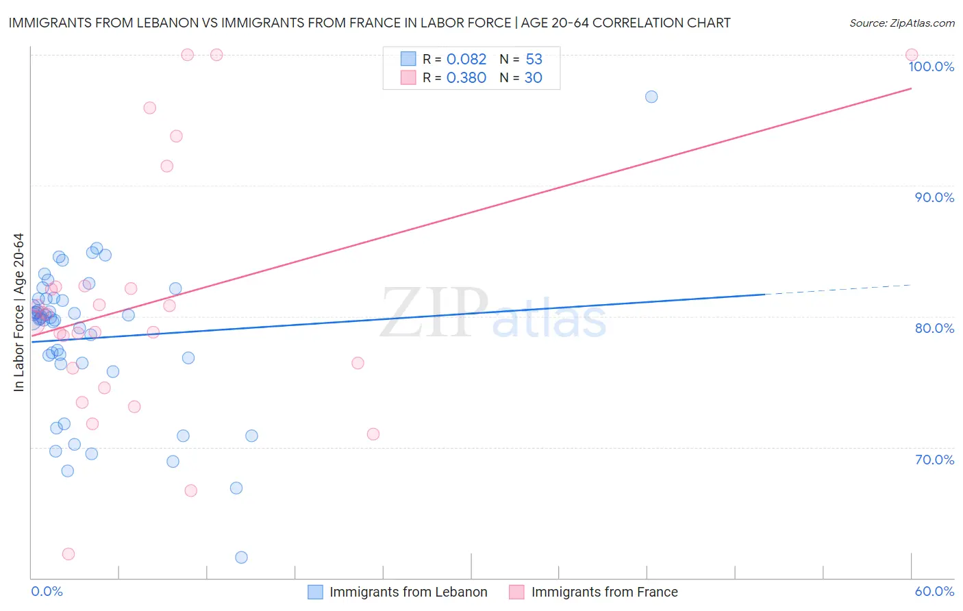 Immigrants from Lebanon vs Immigrants from France In Labor Force | Age 20-64