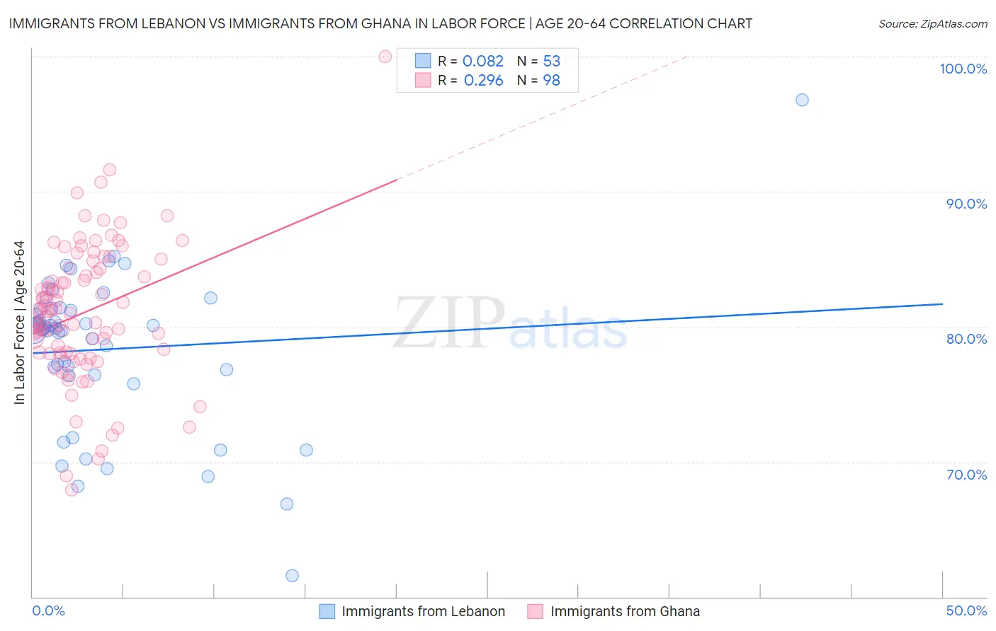 Immigrants from Lebanon vs Immigrants from Ghana In Labor Force | Age 20-64