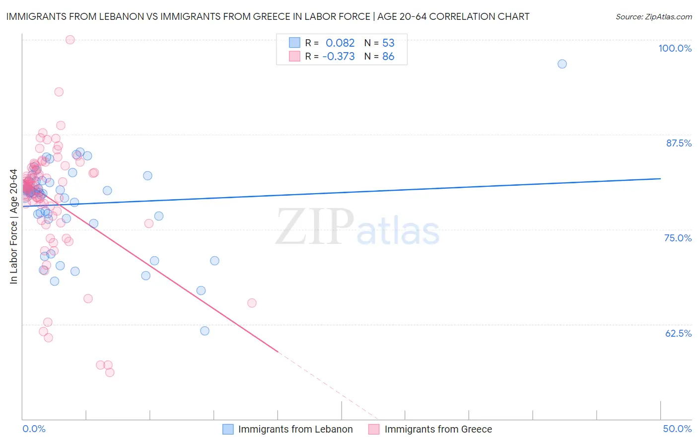 Immigrants from Lebanon vs Immigrants from Greece In Labor Force | Age 20-64