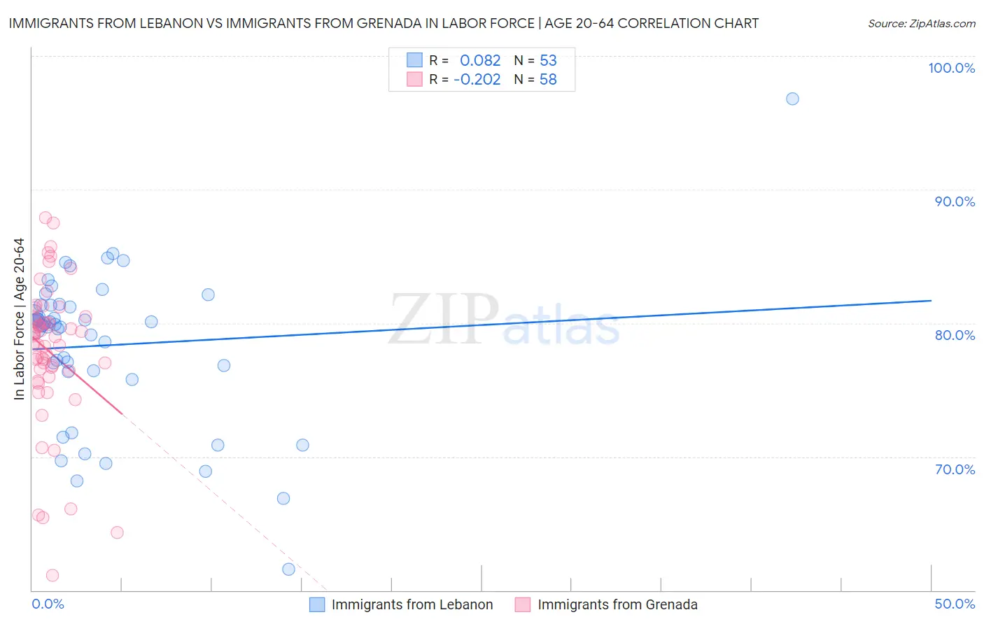 Immigrants from Lebanon vs Immigrants from Grenada In Labor Force | Age 20-64