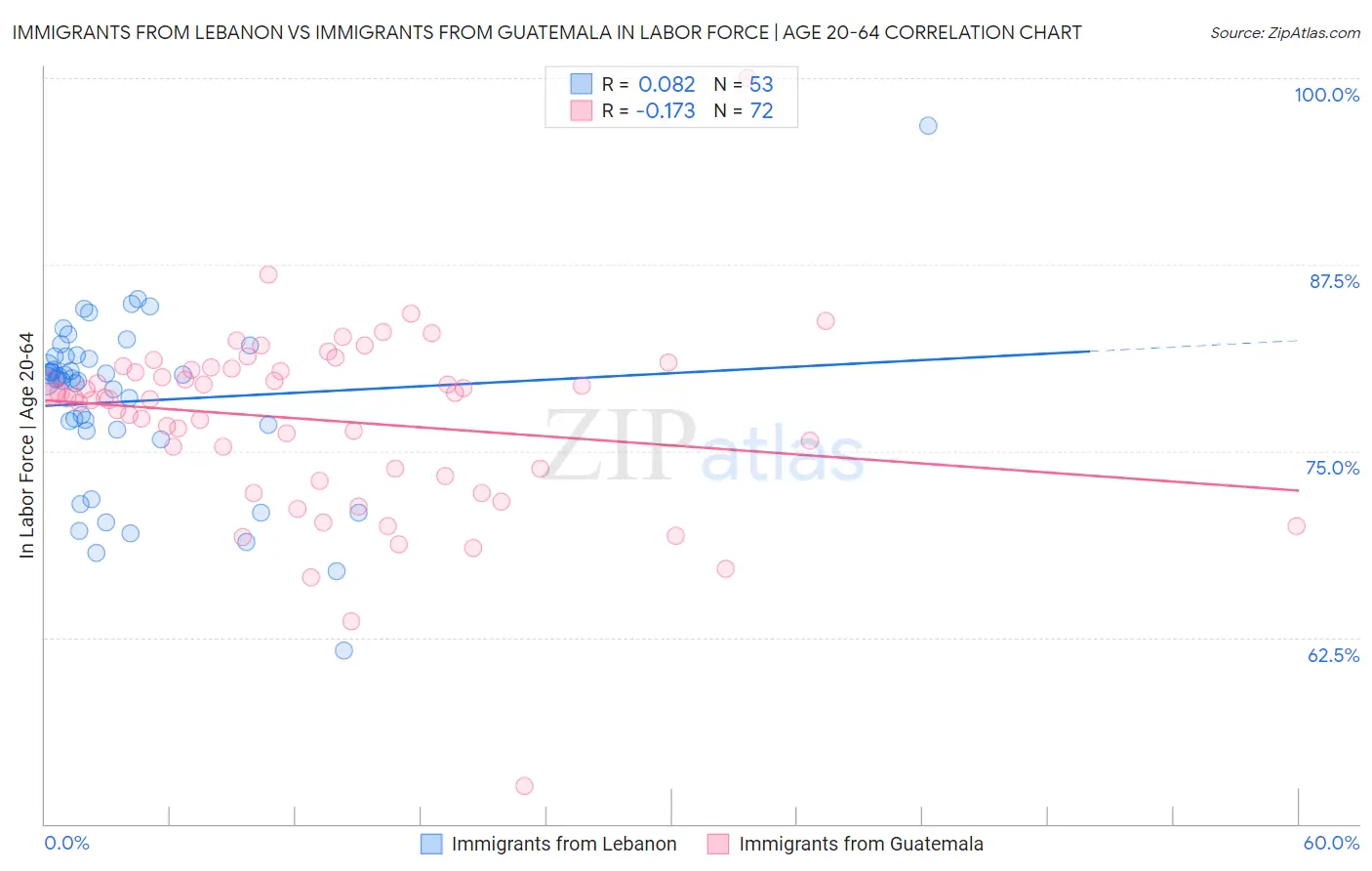 Immigrants from Lebanon vs Immigrants from Guatemala In Labor Force | Age 20-64