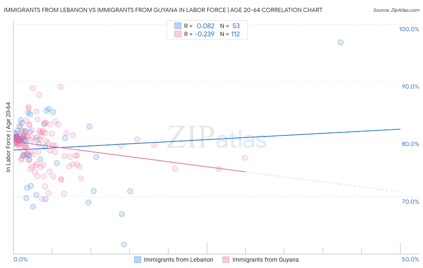 Immigrants from Lebanon vs Immigrants from Guyana In Labor Force | Age 20-64