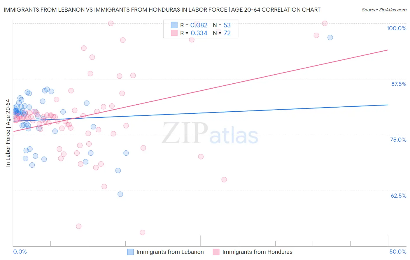 Immigrants from Lebanon vs Immigrants from Honduras In Labor Force | Age 20-64