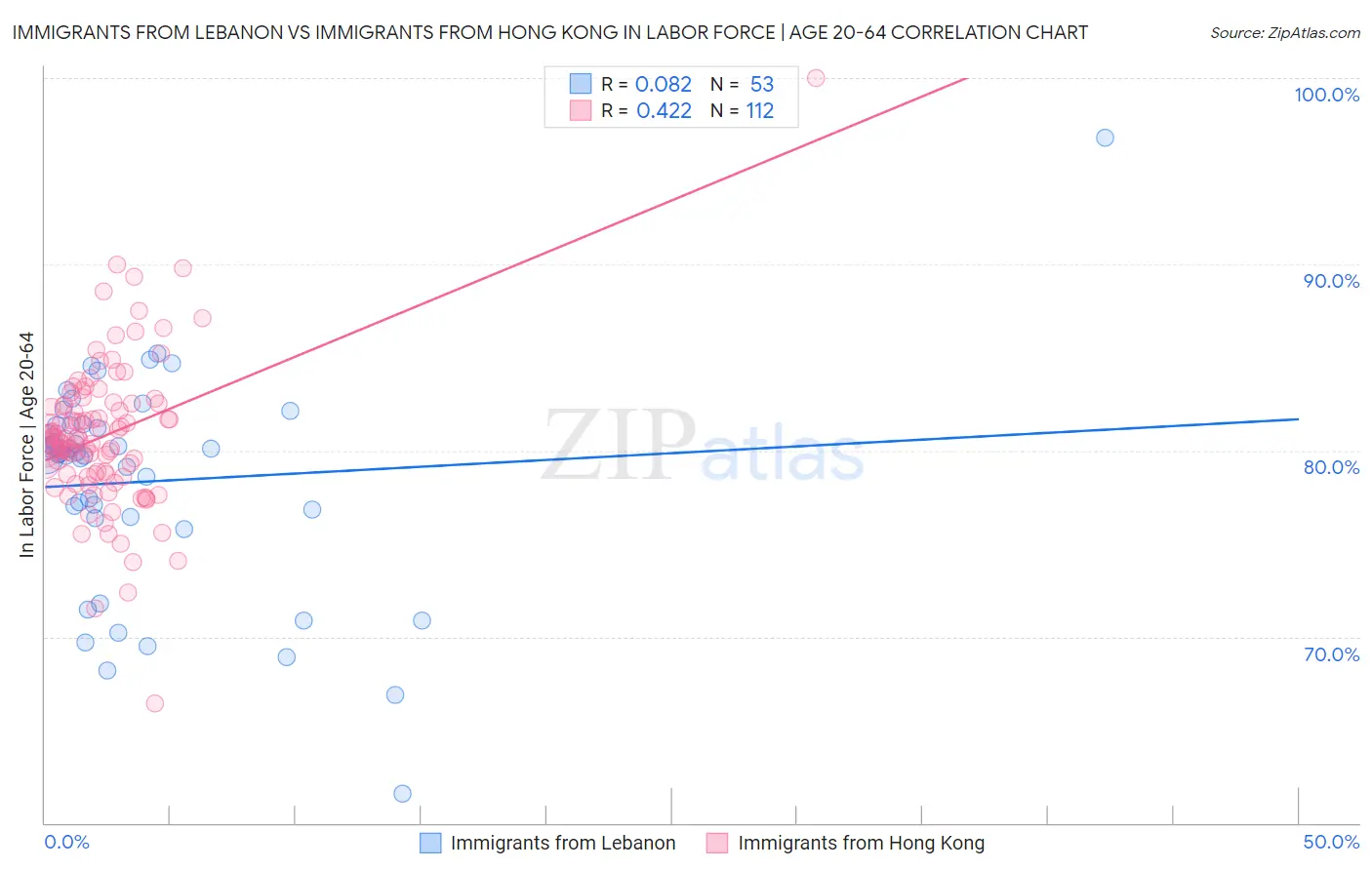 Immigrants from Lebanon vs Immigrants from Hong Kong In Labor Force | Age 20-64