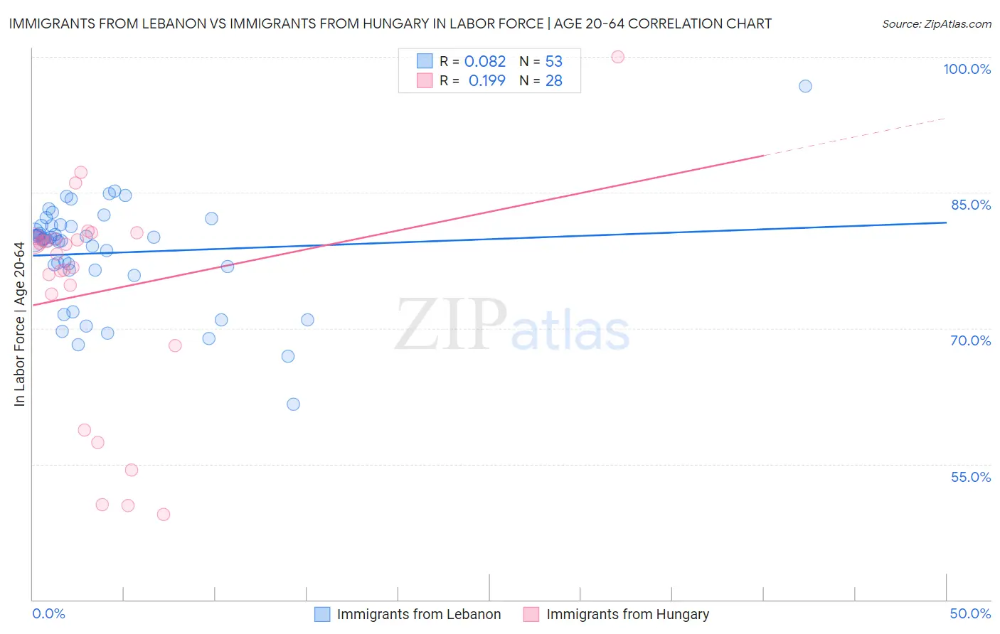 Immigrants from Lebanon vs Immigrants from Hungary In Labor Force | Age 20-64