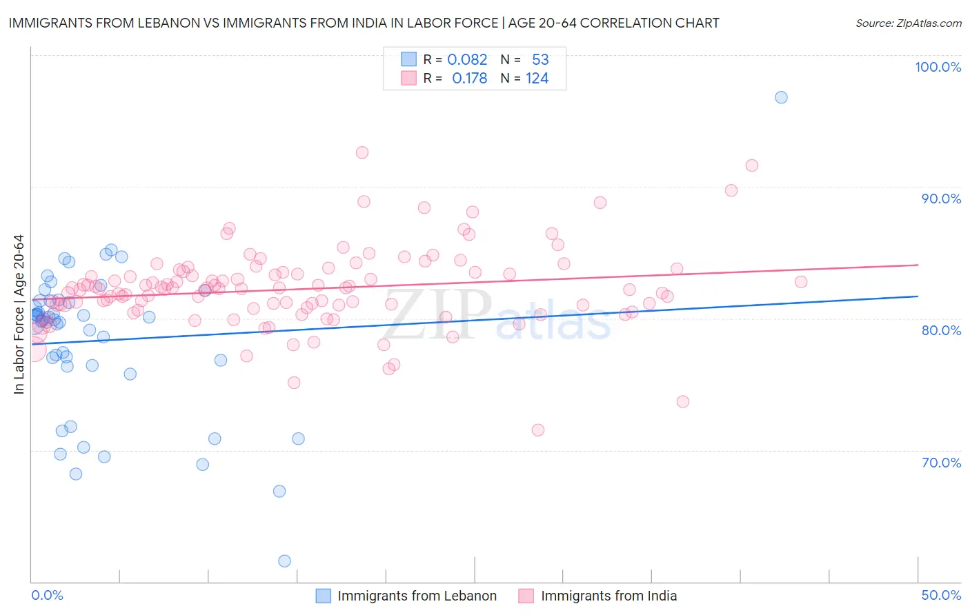 Immigrants from Lebanon vs Immigrants from India In Labor Force | Age 20-64