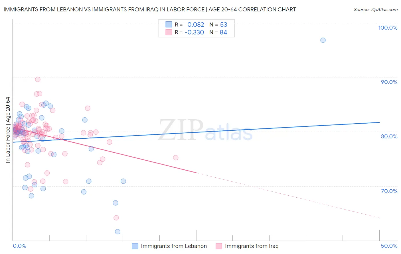 Immigrants from Lebanon vs Immigrants from Iraq In Labor Force | Age 20-64