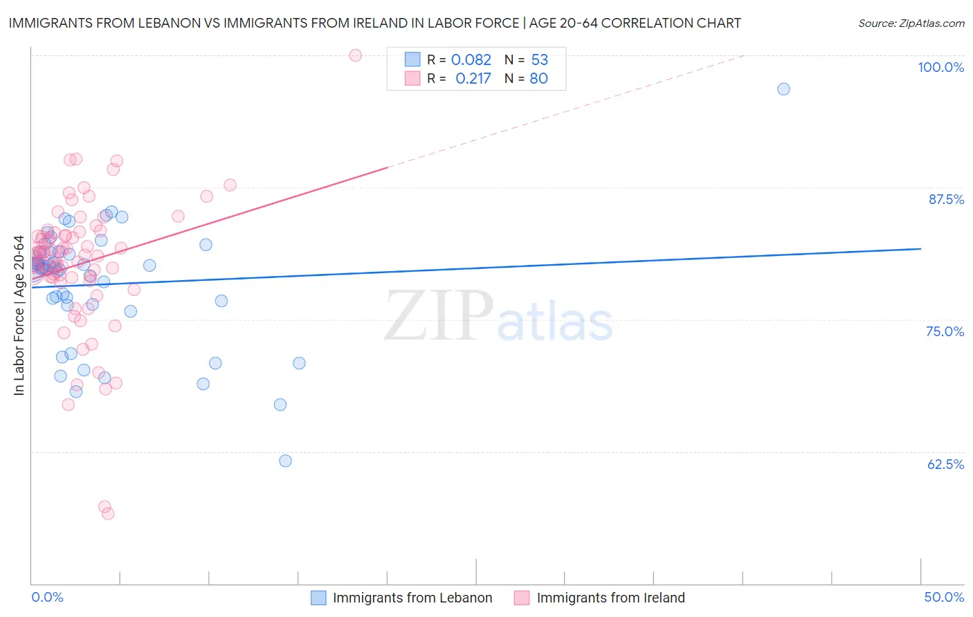 Immigrants from Lebanon vs Immigrants from Ireland In Labor Force | Age 20-64