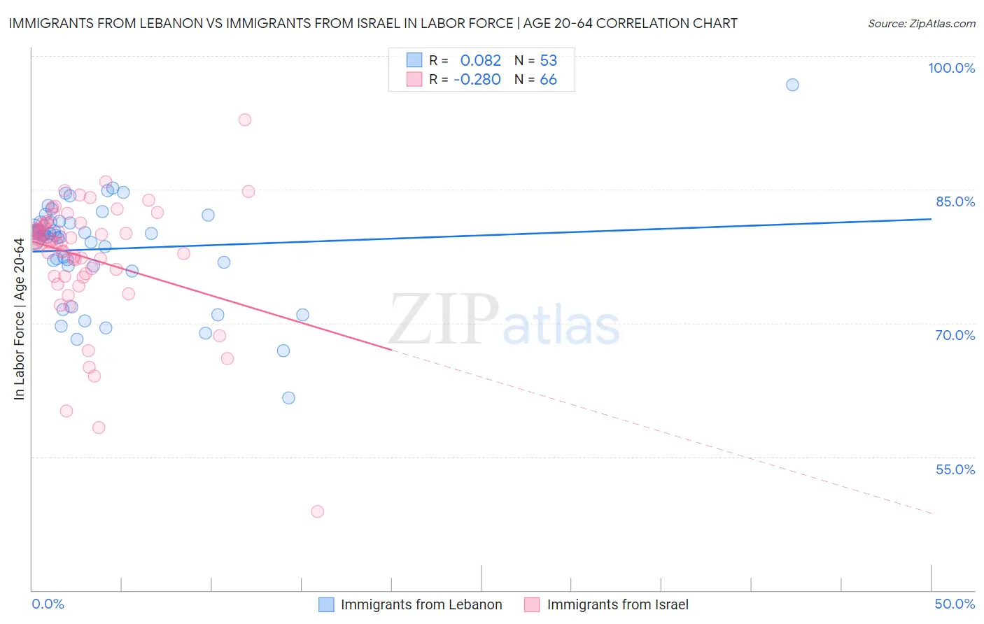 Immigrants from Lebanon vs Immigrants from Israel In Labor Force | Age 20-64