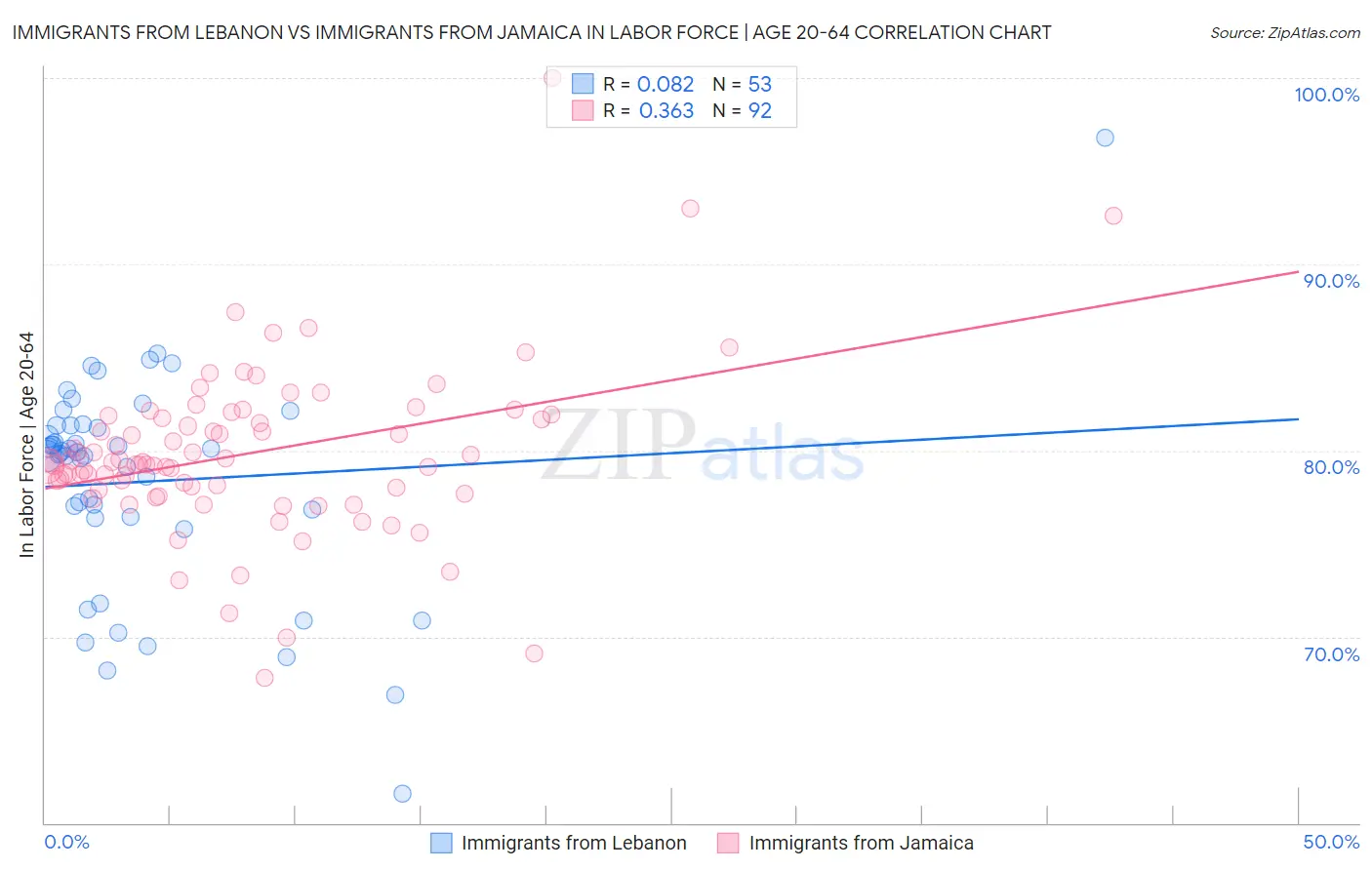 Immigrants from Lebanon vs Immigrants from Jamaica In Labor Force | Age 20-64