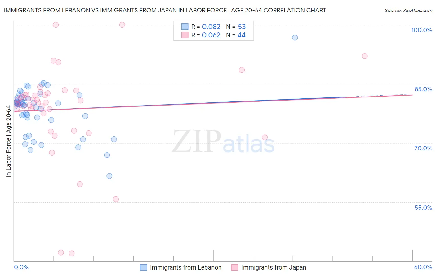 Immigrants from Lebanon vs Immigrants from Japan In Labor Force | Age 20-64