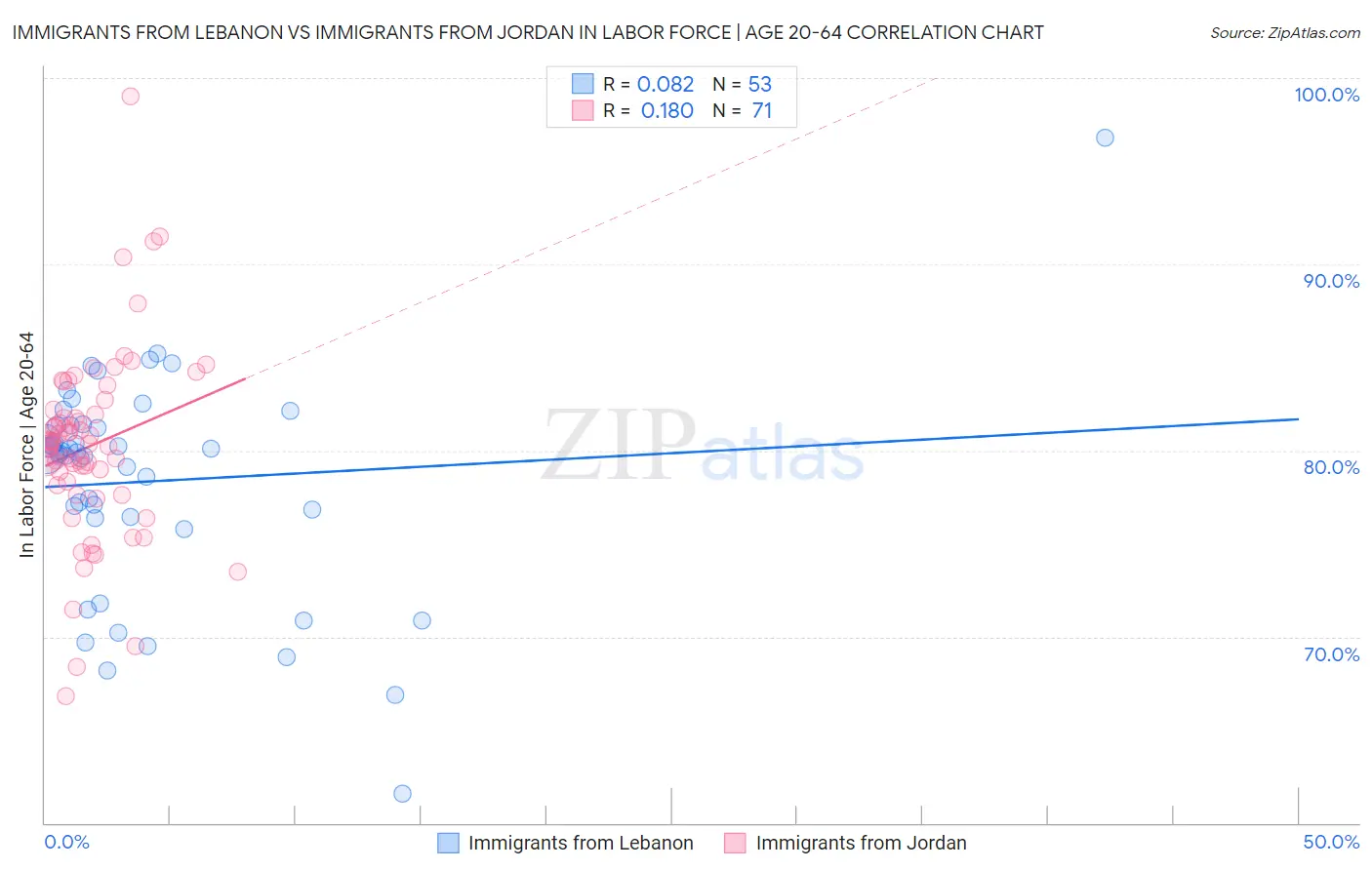 Immigrants from Lebanon vs Immigrants from Jordan In Labor Force | Age 20-64