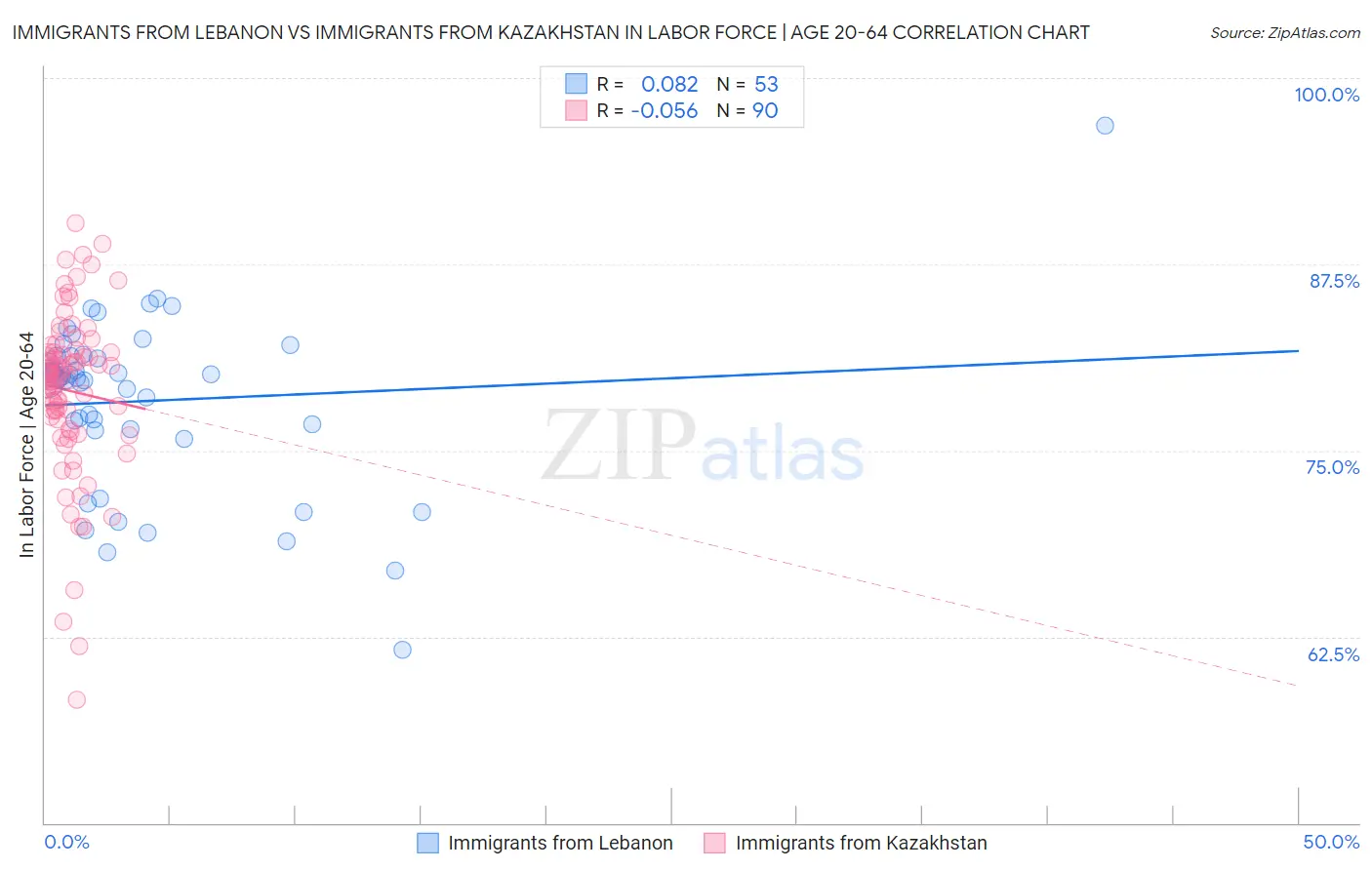 Immigrants from Lebanon vs Immigrants from Kazakhstan In Labor Force | Age 20-64