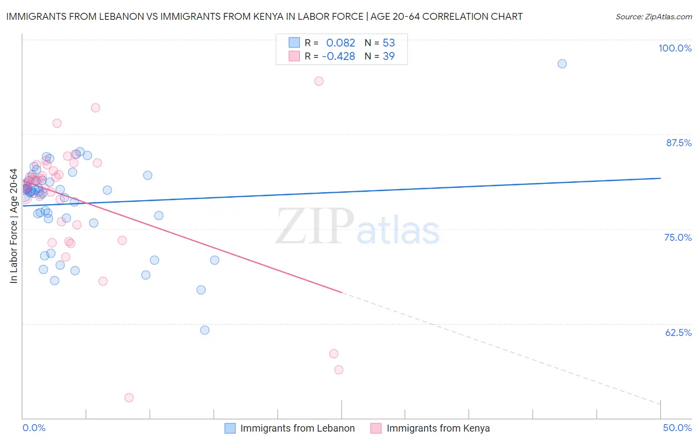 Immigrants from Lebanon vs Immigrants from Kenya In Labor Force | Age 20-64